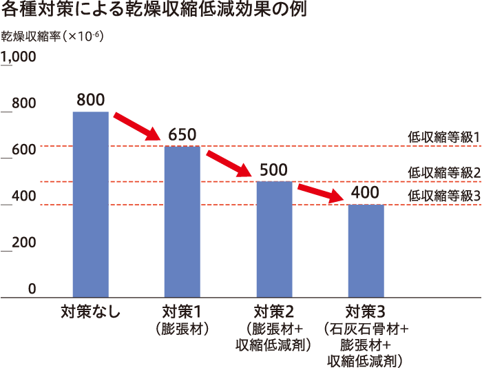 各種対策による乾燥収縮低減効果の例