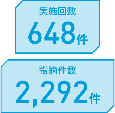 安全衛生パトロール 実施回数648件,指摘件数2292件