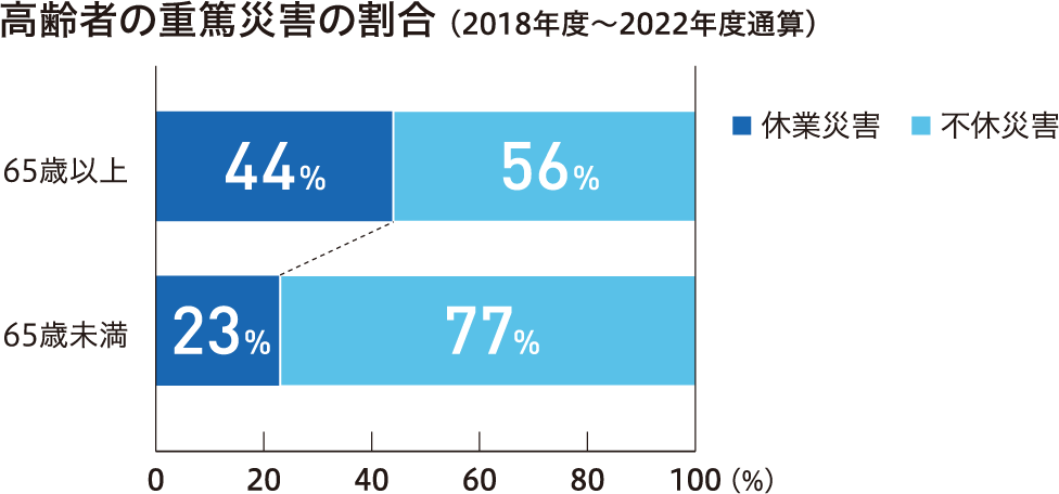 高齢者の重篤災害の割合(2018年度～2022年度通算)