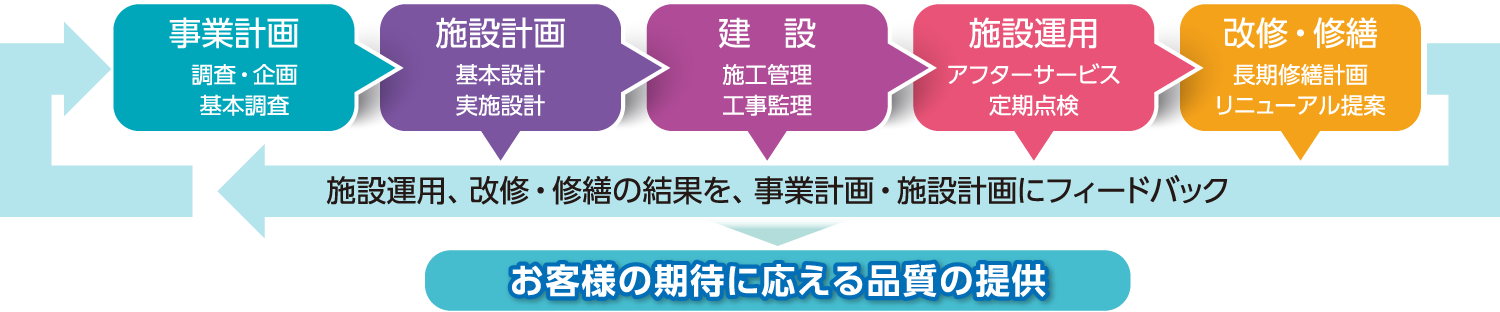 お客様をサポートする当社の一貫体制の図