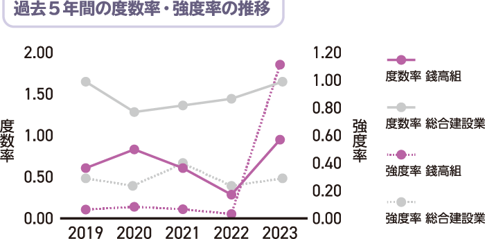 過去5年間の度数率・強度率の推移