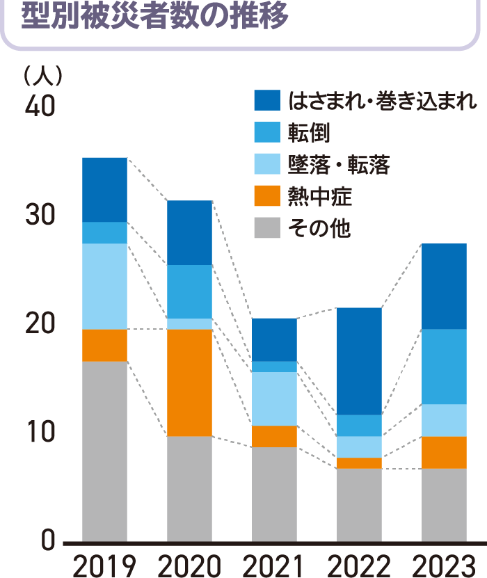 型別被災者数の推移