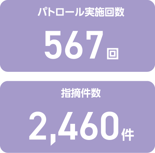 安全衛生パトロール 実施回数567回,指摘件数2460件