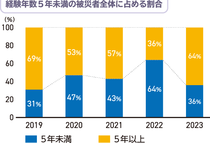 経験年数5年未満の被災者全体に占める割合