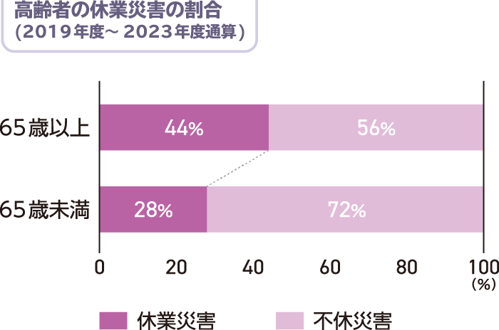 高齢者の休業災害の割合(2019年度～2023年度通算)