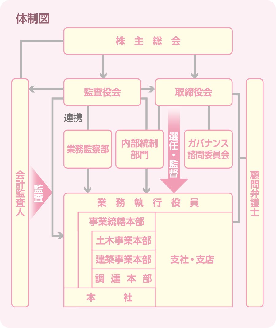 体制図