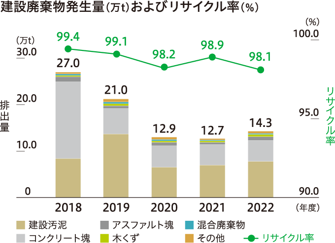 建設廃棄物発生量（万t）およびリサイクル率（％）のグラフ