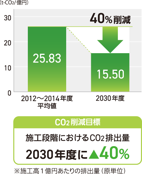 CO2削減目標 施工段階におけるCO2排出量2030年度にマイナス40%