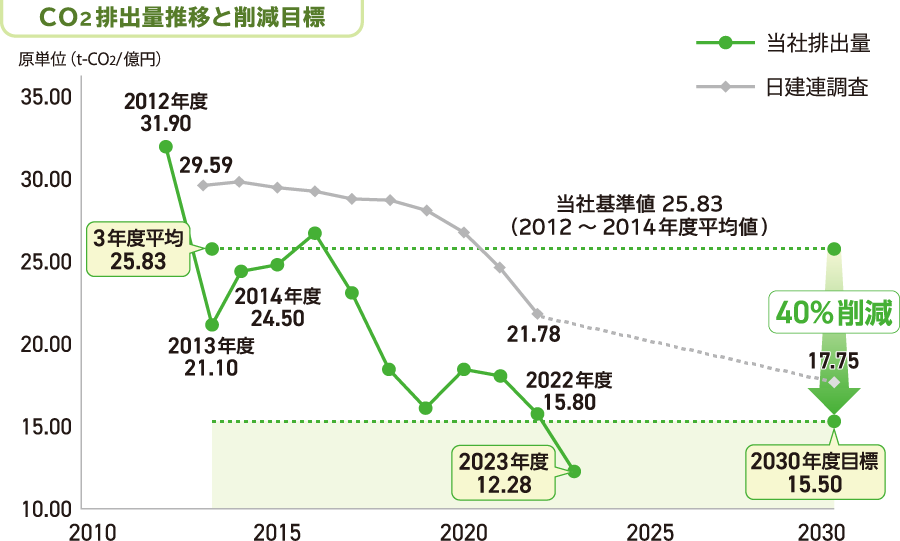 CO2排出量推移と削減目標のグラフ