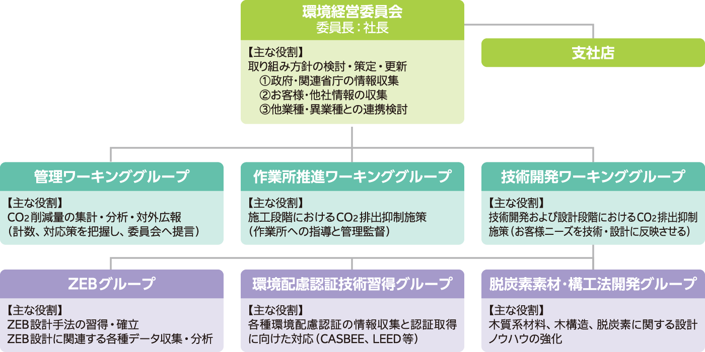 環境経営委員会の組織図