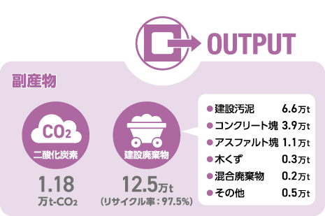 OUTPUT 副産物