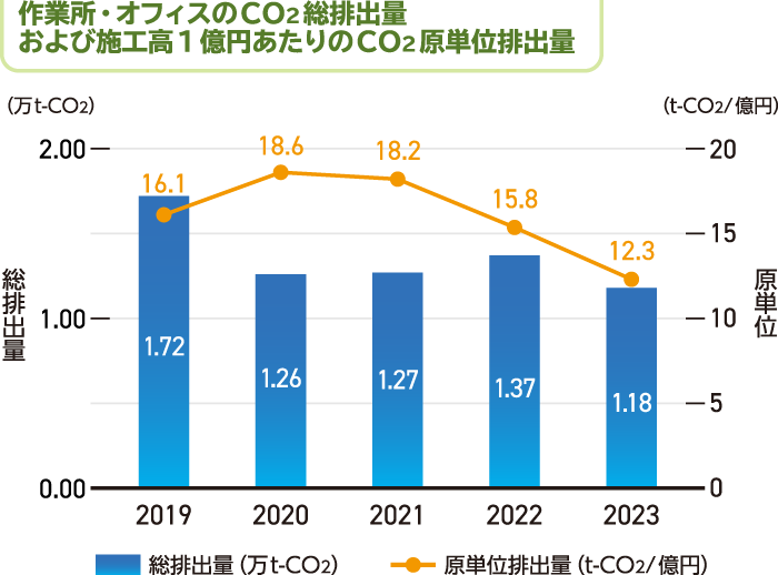 作業所・オフィスのCO2総排出量 および施工高1億円あたりのCO2原単位排出量のグラフ