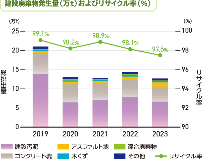 建設廃棄物発生量（万t）およびリサイクル率（％）のグラフ
