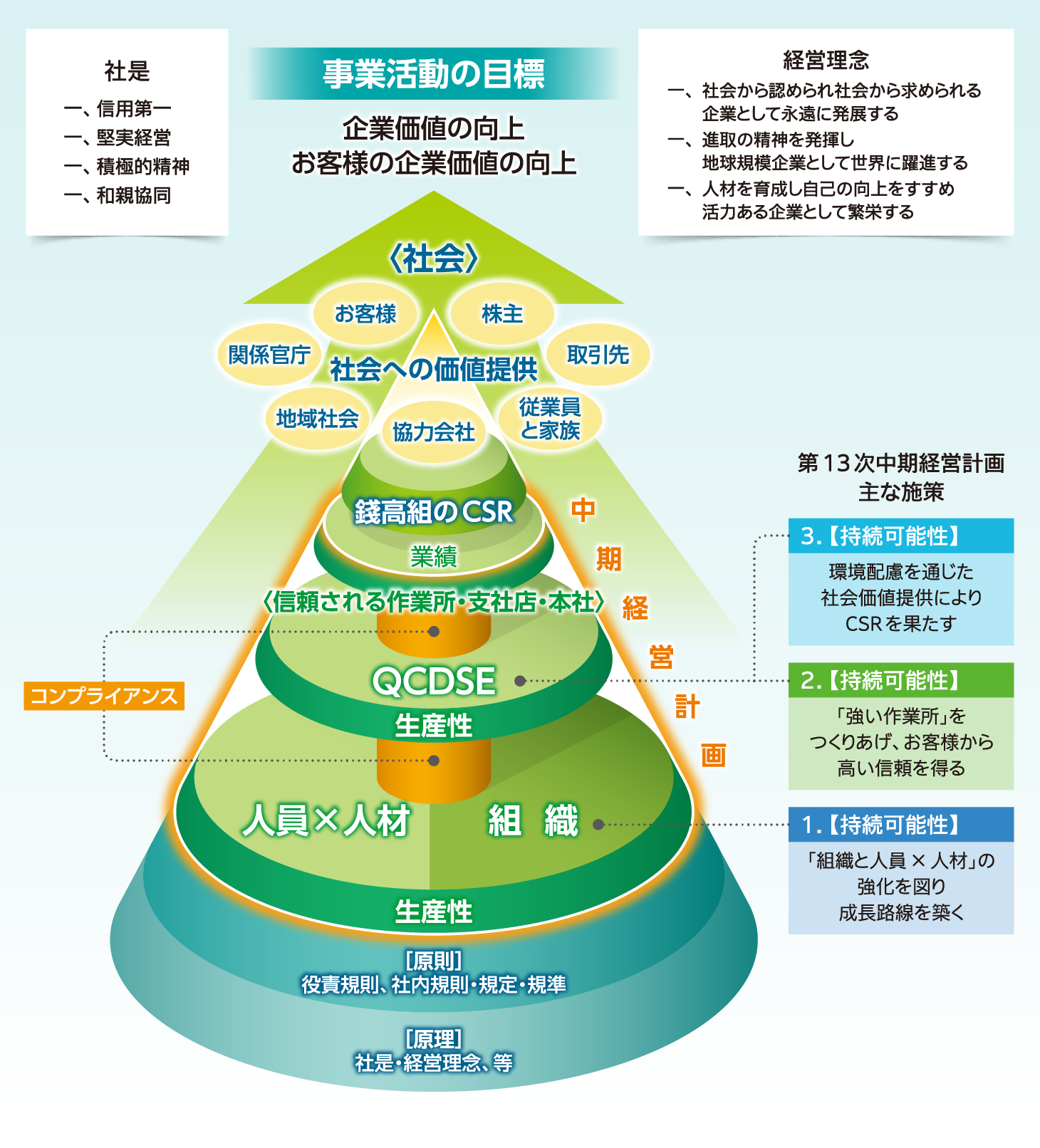 企業価値向上のプロセスとCSR活動との相関