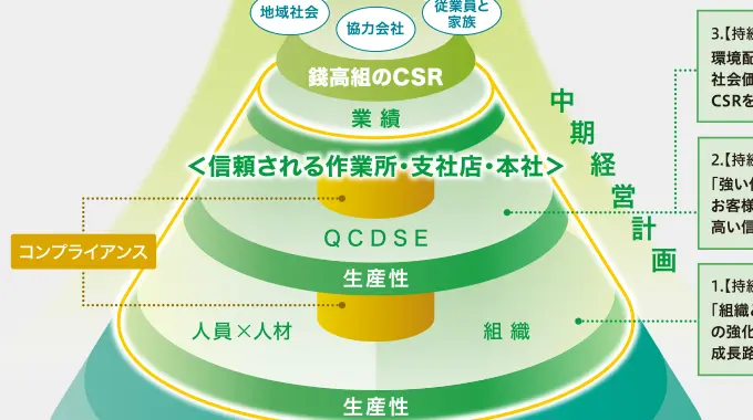 事業活動の目標達成に向けたプロセスの図