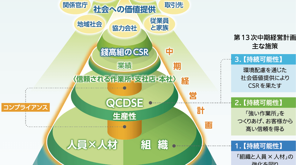 事業活動の目標達成に向けたプロセスの図