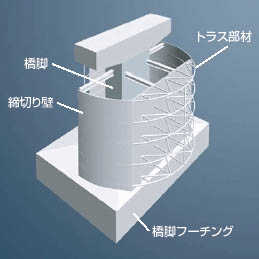 既設水中橋脚の耐震補強仮設技術「TRID工法」