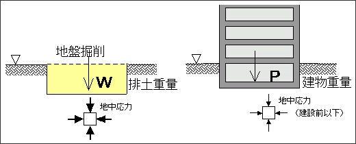 フローティング基礎工法