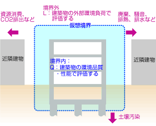 仮想境界に基づく環境品質・性能（Q）と環境負荷（L）の定義