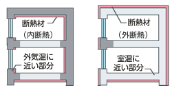 内断熱と外断熱の躯体温度の比較